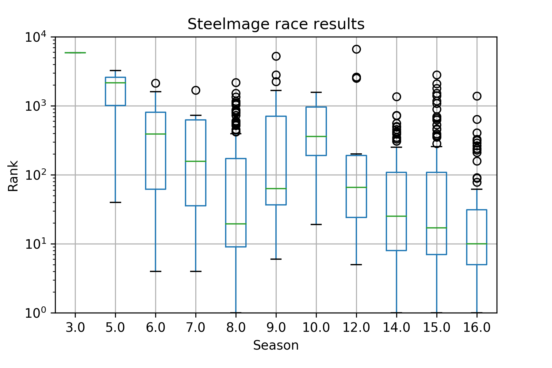 Steelmage race consistency