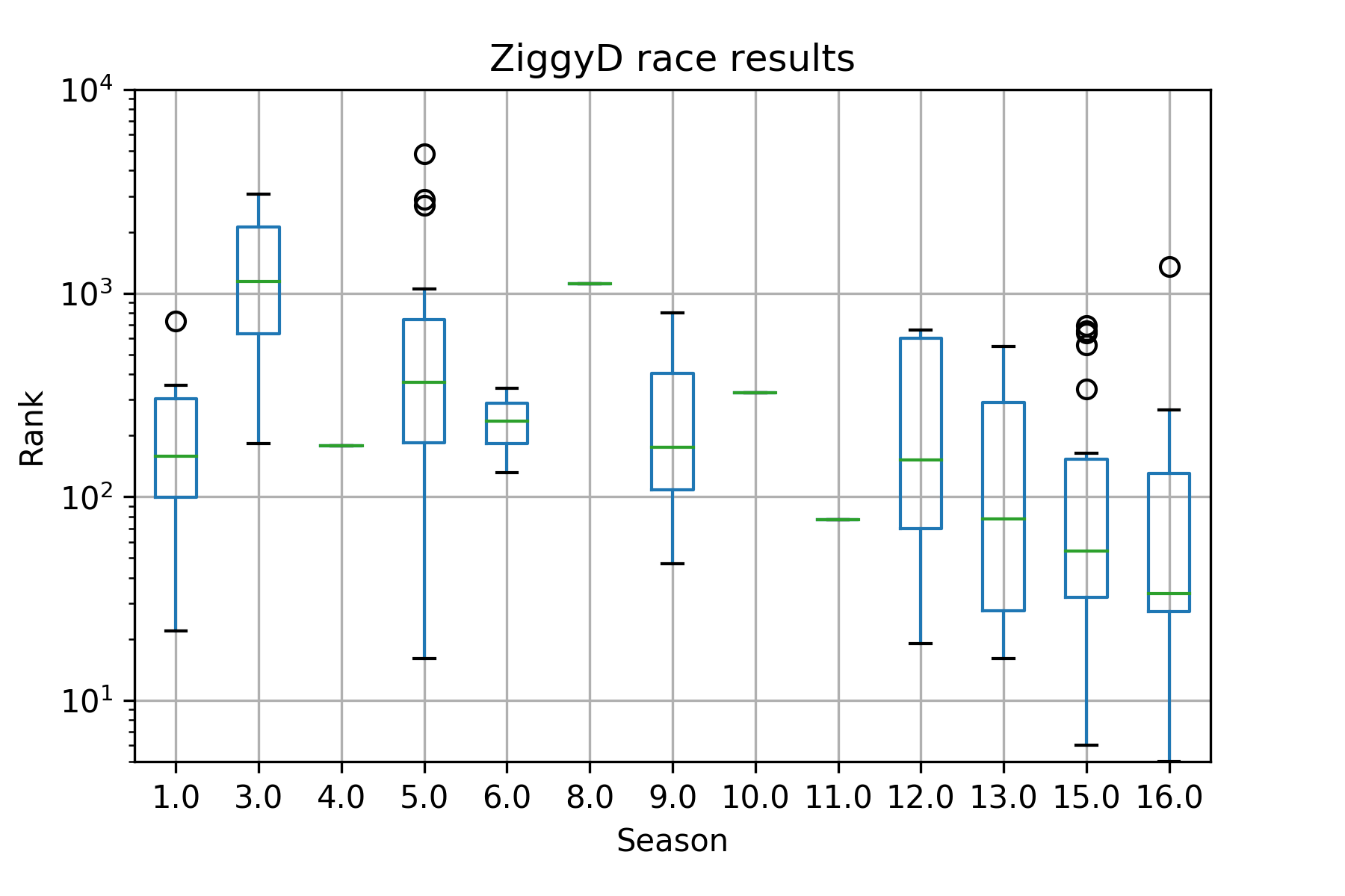 ZiggyD race consistency